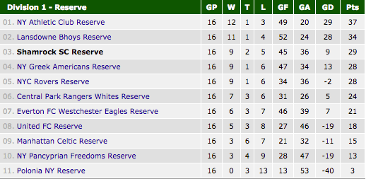 reserves standings
