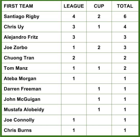 ROCKS SCORERS 001 firsts