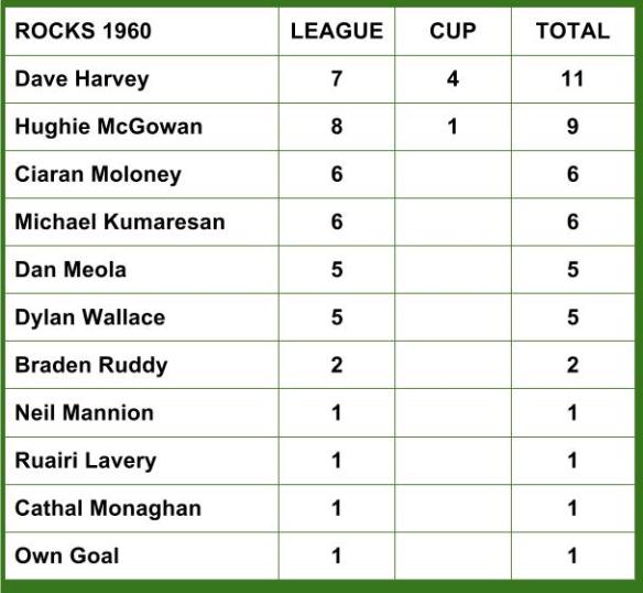 ROCKS SCORERS 004 1960