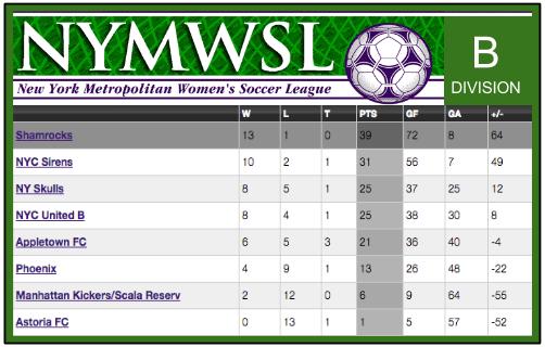 ROCKS STANDINGS 006 women