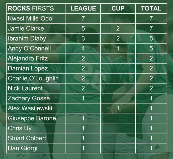 ROCKS SCORERS 001 first team