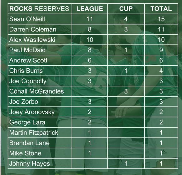 ROCKS SCORERS 002 reserves