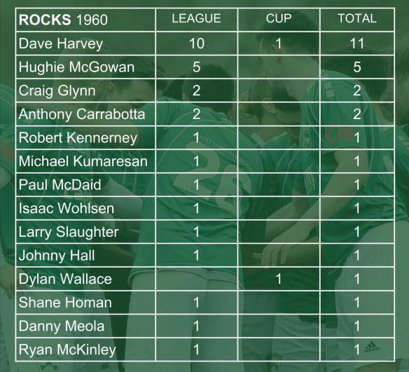 ROCKS SCORERS 003 1960