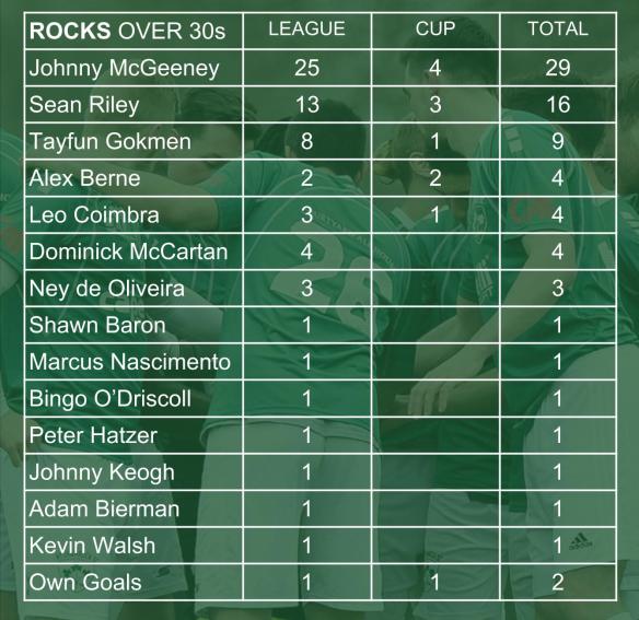 ROCKS SCORERS 004 over 30s
