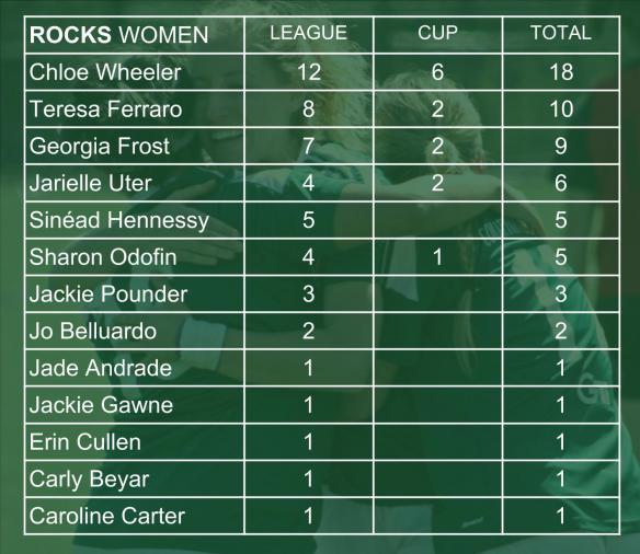 ROCKS SCORERS 006 women