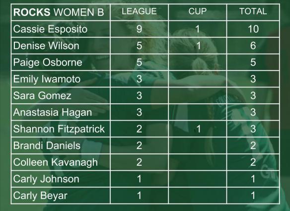 ROCKS SCORERS 007 women B