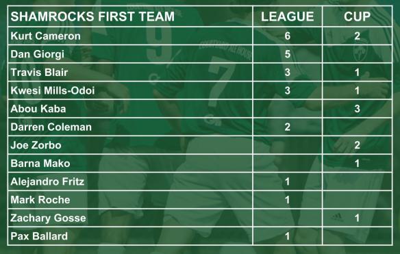 ROCKS scorers 001 firsts