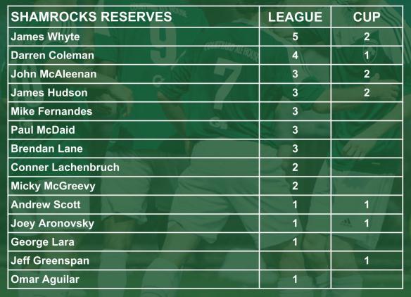 ROCKS scorers 002 reserves
